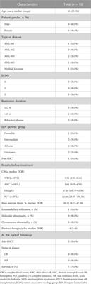 Real-world experience with selinexor-containing chemotherapy-free or low-dose chemotherapy regimens for patients with relapsed/refractory acute myeloid leukemia and myeloid sarcoma